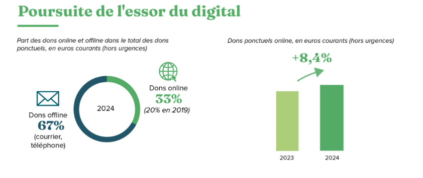DIGIT FR Stats France Generosite