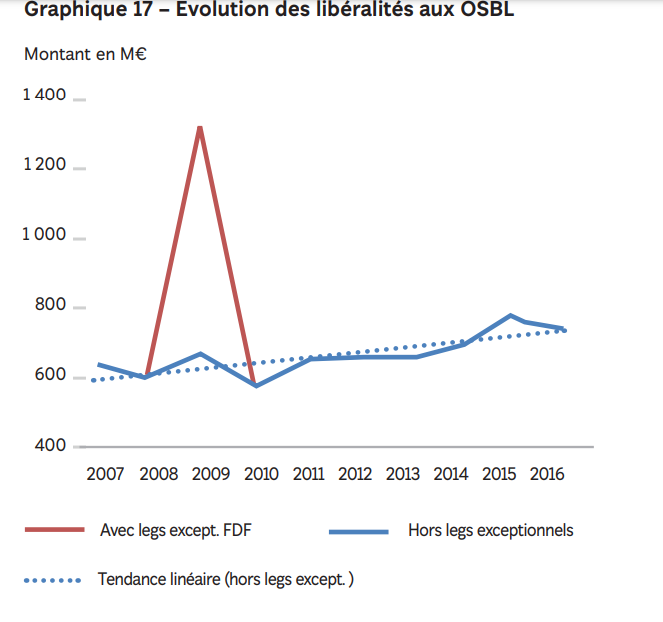 LEGS FR Stats Fondation de France b 3