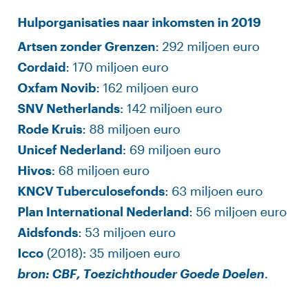 STATS NL 2021 01 Top fondsenwervers