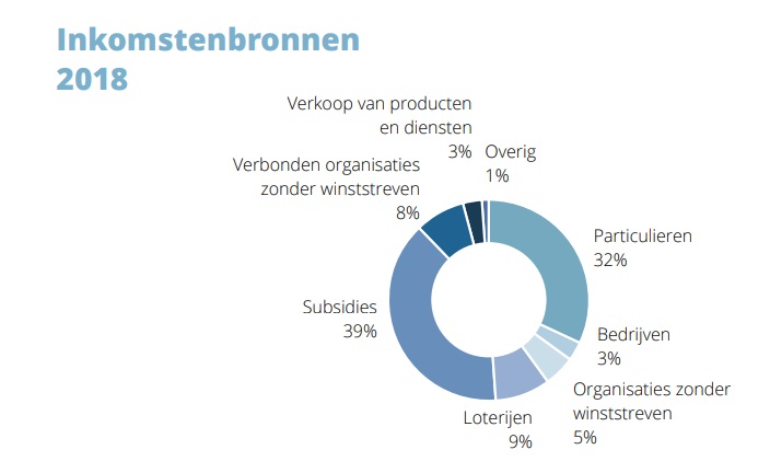 STATS NL 2018 GD 8 Inkomstenbronnen