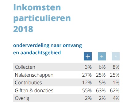 STATS NL 2018 GD 9 Inkomsten partikulieren per omvang