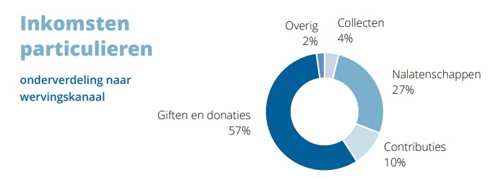 STATS NL 2018 GD 9 Inkomsten partikulieren per wervingskanaal